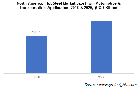 North America flat steel market