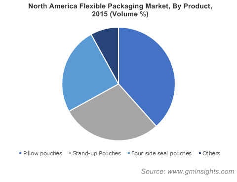 Flexible Packaging Market by Product