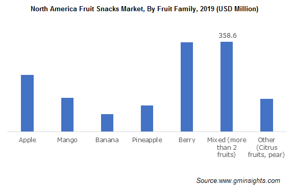 North America Fruit Snacks Market