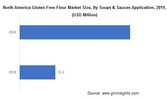 North America Gluten Free Flour Market By Soups & Sauces Application