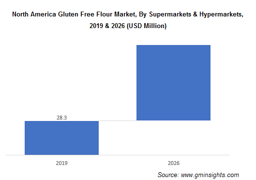 North America Gluten Free Flour Market By Supermarkets & Hypermarkets