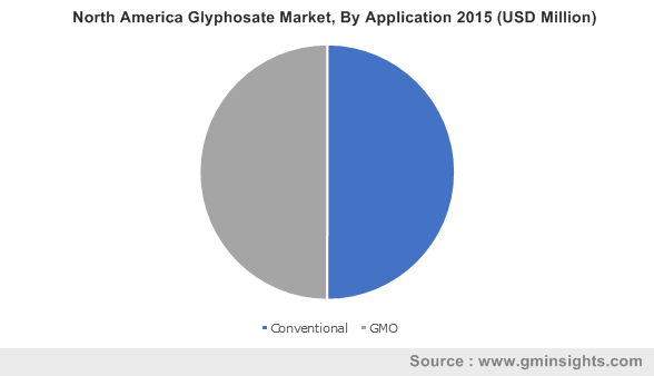 North America Glyphosate Market By Application