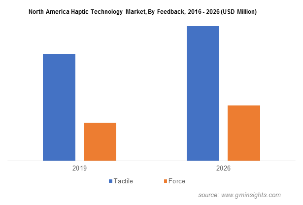 North America Haptic Technology Market