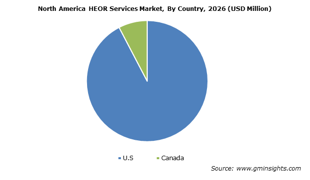 HEOR Services Market By Country