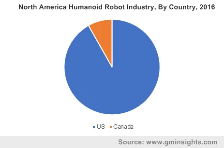 North America Humanoid Robot Industry By Country