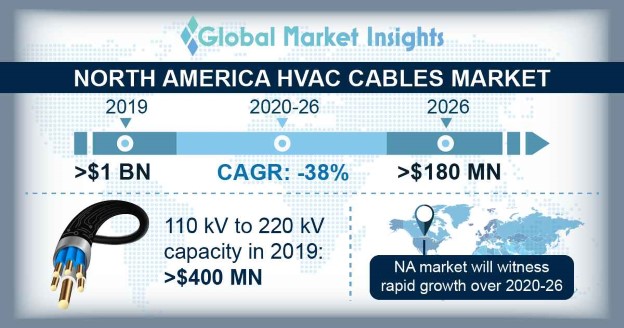 North America HVAC Cables Market