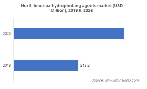 Hydrophobing Agents Market by Region