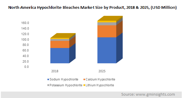 North America Hypochlorite Bleaches Market by Product
