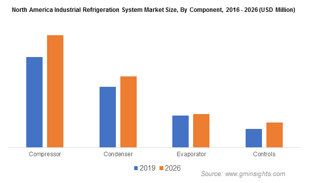 Industrial Refrigeration Systems Market Revenue