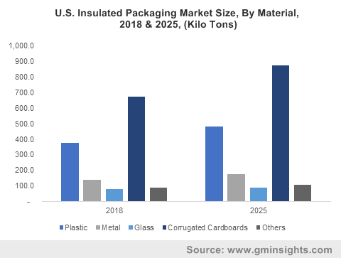 U.S. Insulated Packaging Market Size, By Material, 2018 & 2025, (Kilo Tons)