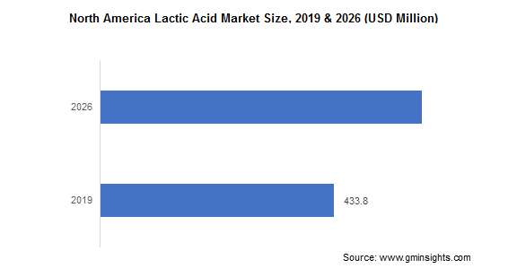 North America Lactic Acid Market