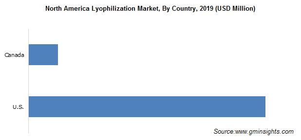 North America Lyophilization Equipment Market 