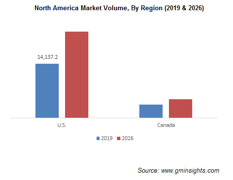 North America Market