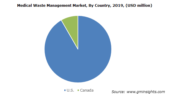 Medical Waste Management Market Regional Insights