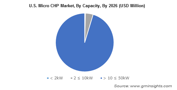 North America Micro CHP Market by Capacity