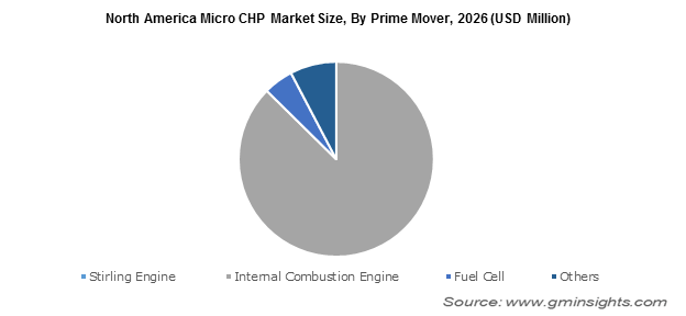 North America Micro CHP Market by Prime Mover