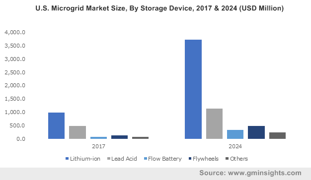  U.S. Microgrid Market Size, By Storage Device, 2017 & 2024 (USD Million)