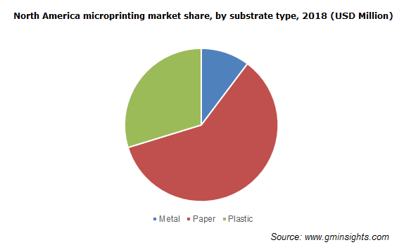 North America microprinting market by substrate type