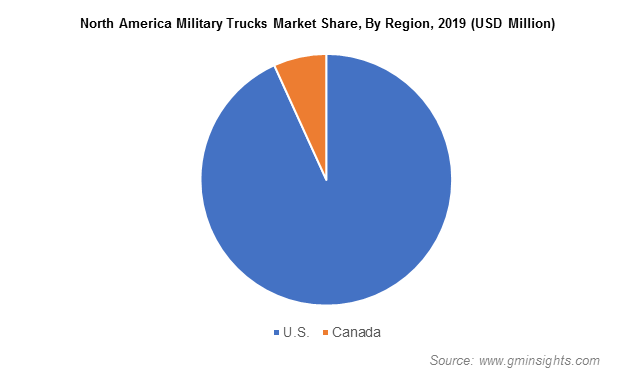 North America Military Trucks Market Revenue