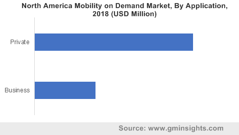 North America Mobility on Demand Market By Application