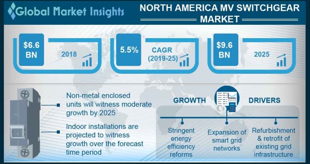 North America MV Switchgear Market