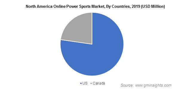 North America Online Power Sports Market By Countries