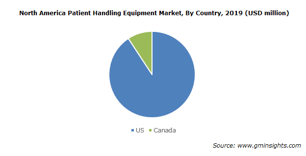 North America Patient Handling Equipment Market