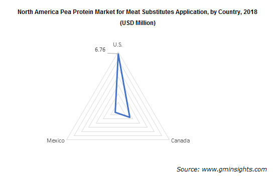 North America Pea Protein Market for Meat Substitutes Application by Country