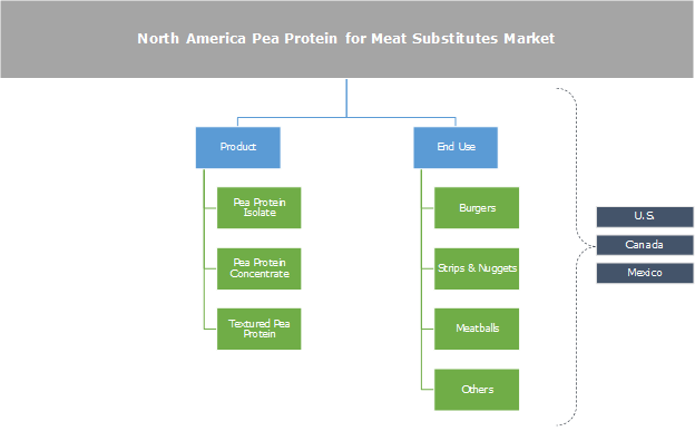 North America Pea Protein Market