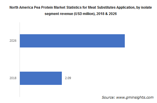 North America Pea Protein Market Statistics for Meat Substitutes Application by isolate segment