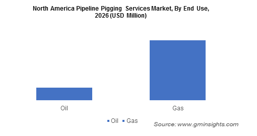 North America Pipeline Pigging Services Market By End Use