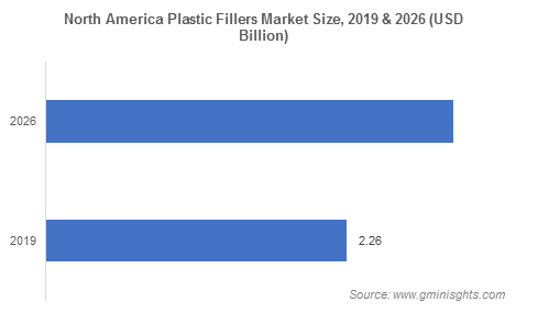 North America Plastic Fillers Market