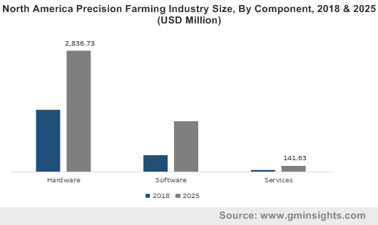 North America Precision Farming Industry By Component