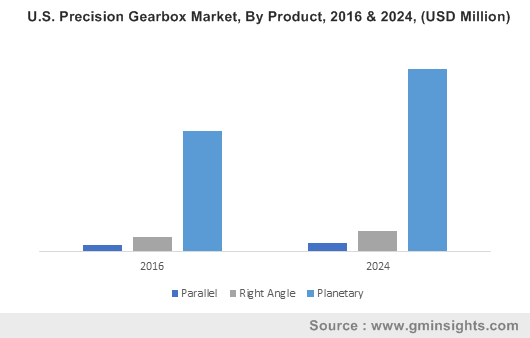 U.S. Precision Gearbox Market, By Product, 2016 & 2024, (USD Million)