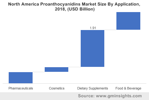 North America Proanthocyanidins Market Size By Application