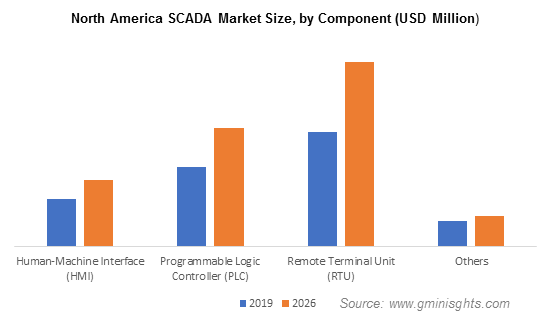 North America SCADA Market by Component