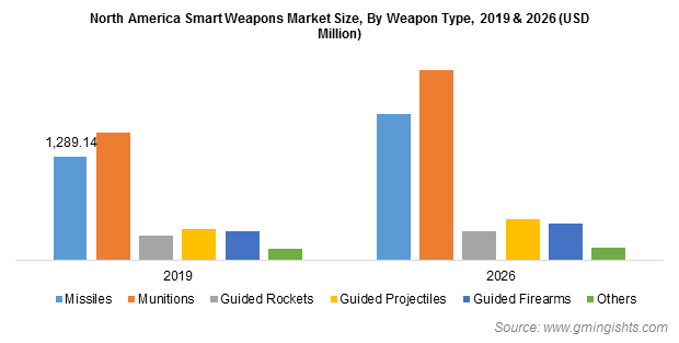 North America Smart Weapons Market