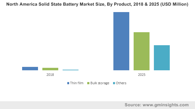 North America Solid State Battery Market by Product