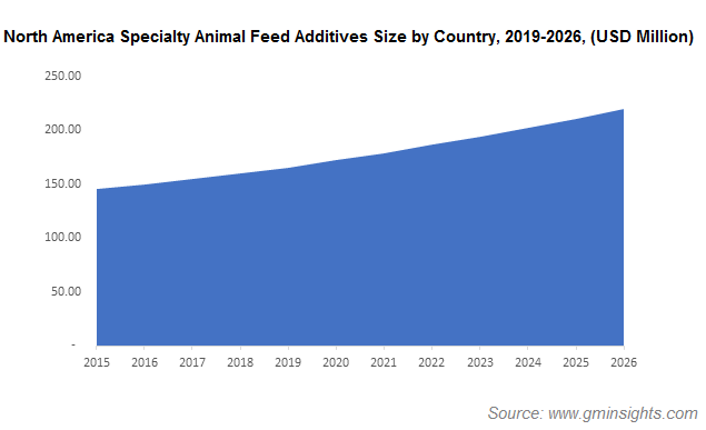 North America Specialty Animal Feed Additives Size by Country