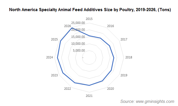 North America Specialty Animal Feed Additives Size by Poultry