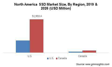 North America SSD Market