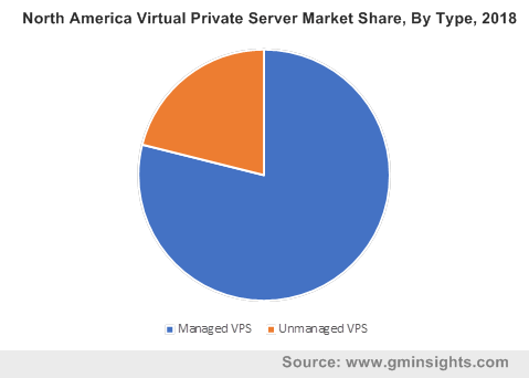 North America Virtual Private Server Market Share By Type