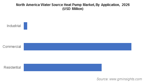 North America Water Source Heat Pump Market By Application