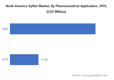 North America Xylitol Market