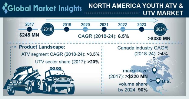 North America Youth ATV & UTV Market