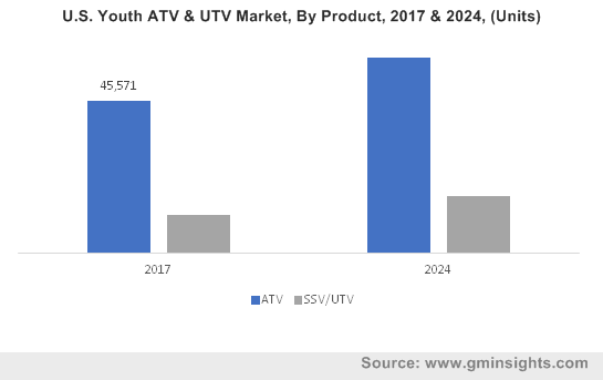 U.S. Youth ATV & UTV Market, By Product, 2017 & 2024, (Units)