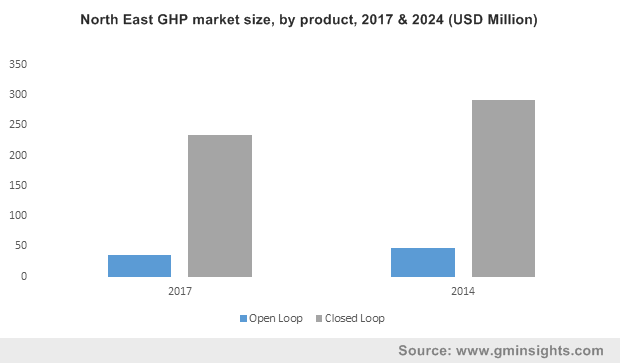 North East GHP market size, by product, 2017 & 2024 (USD Million)
