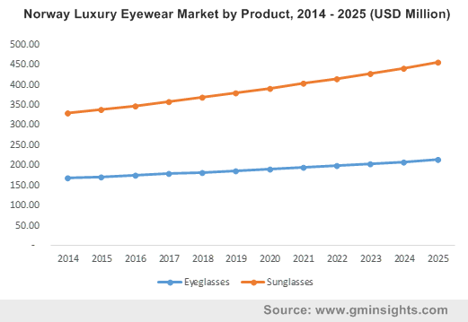 Luxury Sunglasses Market is Booming Worldwide