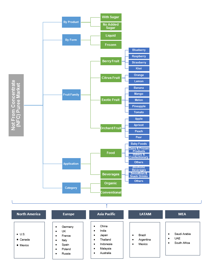 Not from concentrate (NFC) puree market 