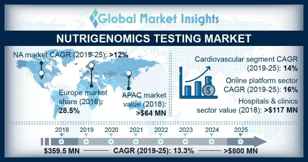 Nutrigenomics Testing Market